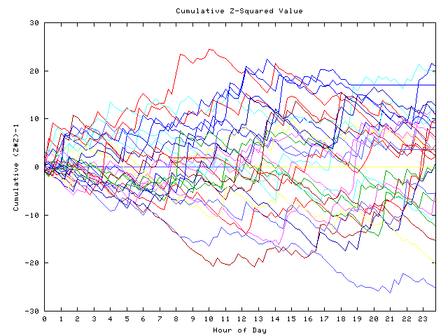 Cumulative Z plot