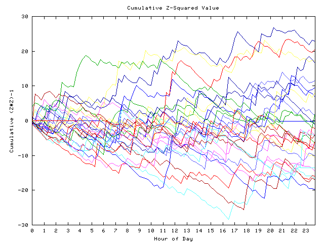 Cumulative Z plot