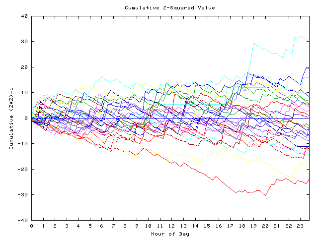 Cumulative Z plot