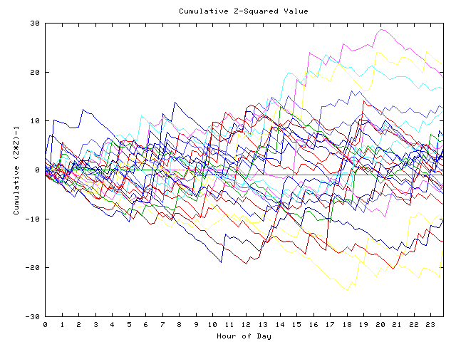 Cumulative Z plot