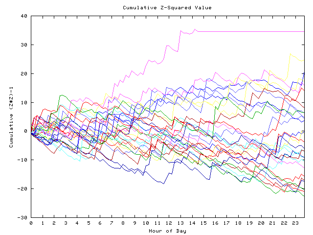 Cumulative Z plot