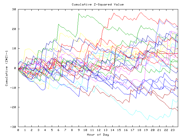 Cumulative Z plot