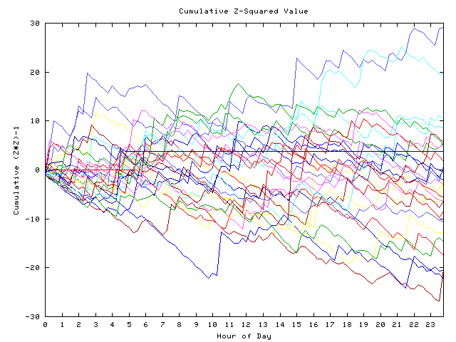 Cumulative Z plot