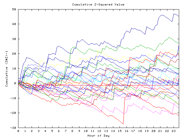 Cumulative Z plot