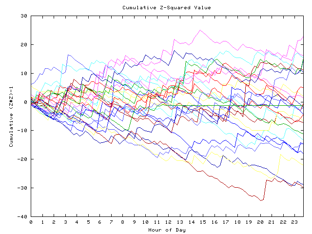 Cumulative Z plot