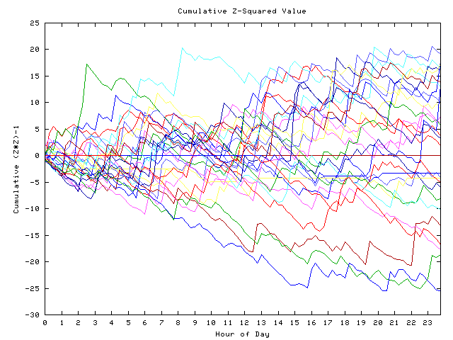 Cumulative Z plot