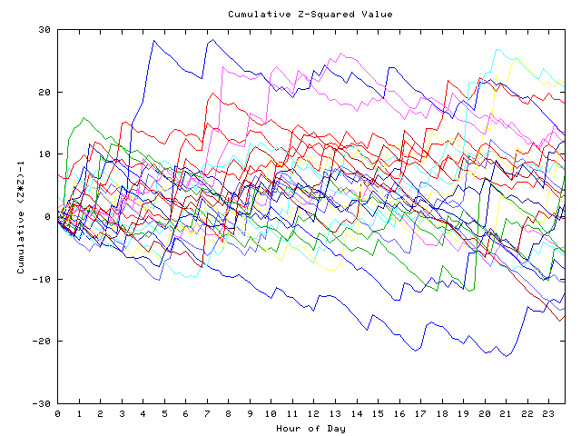 Cumulative Z plot