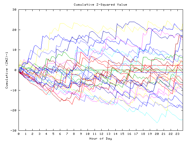 Cumulative Z plot