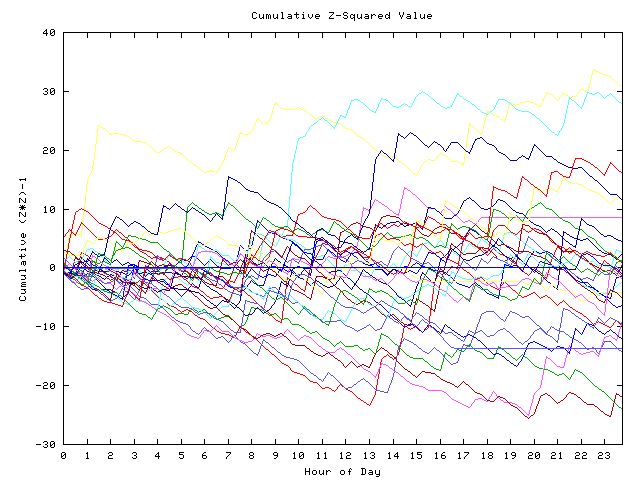 Cumulative Z plot