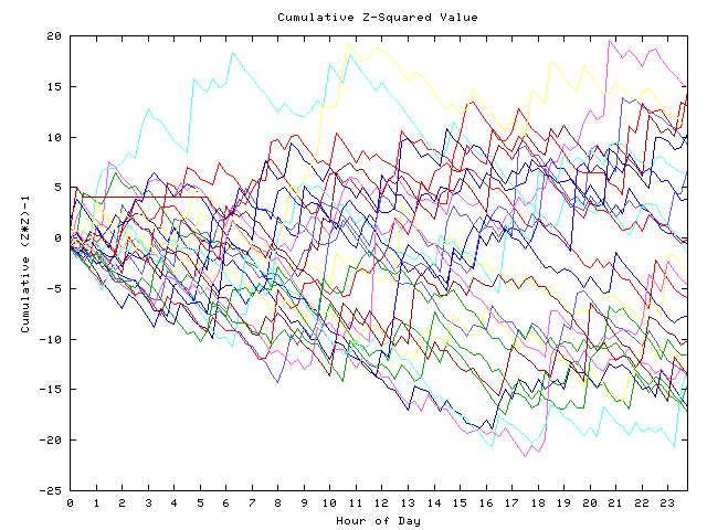 Cumulative Z plot