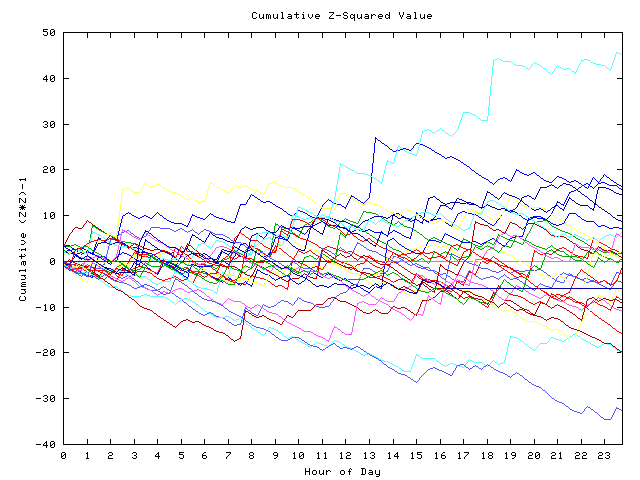 Cumulative Z plot