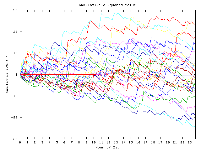 Cumulative Z plot