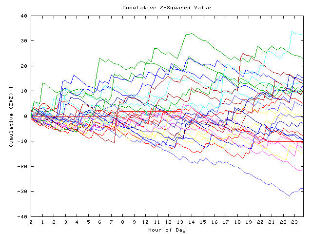 Cumulative Z plot