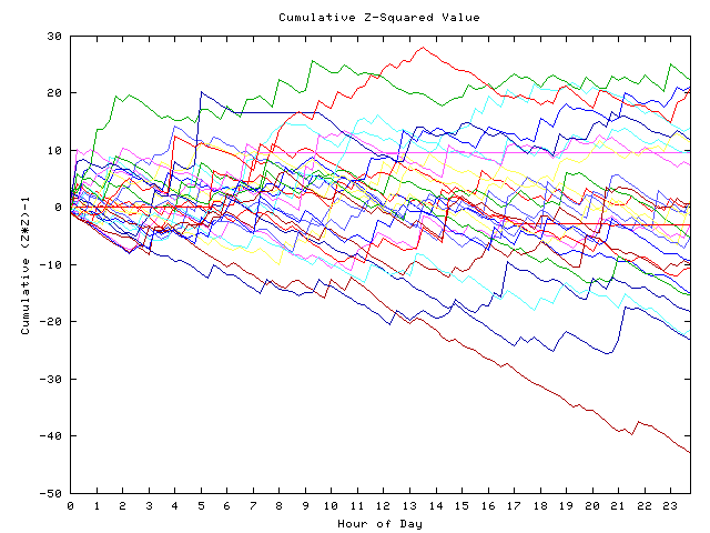 Cumulative Z plot