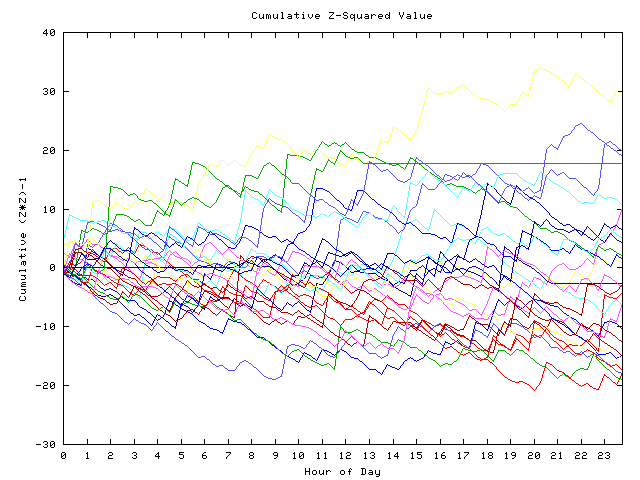 Cumulative Z plot