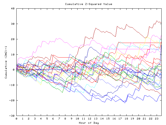 Cumulative Z plot