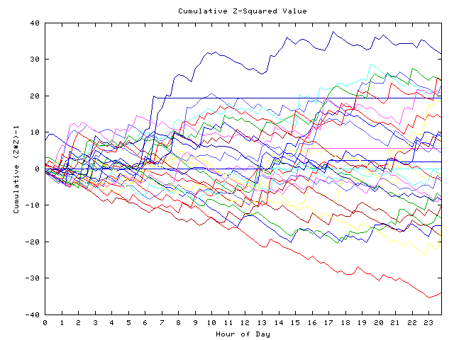 Cumulative Z plot