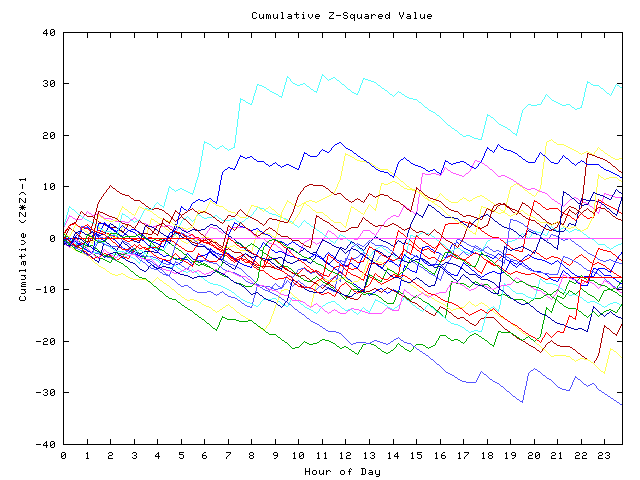 Cumulative Z plot