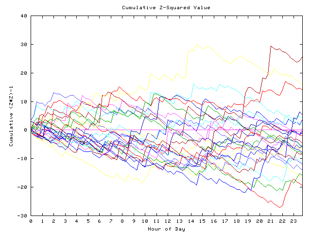 Cumulative Z plot