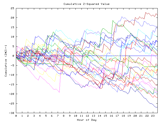 Cumulative Z plot