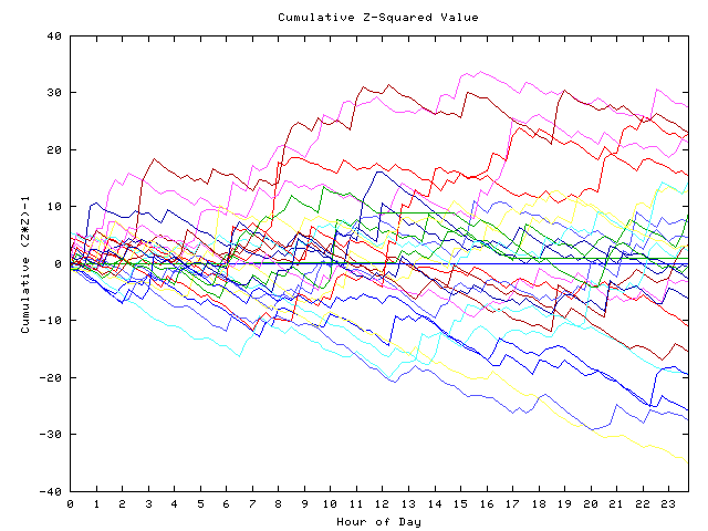 Cumulative Z plot