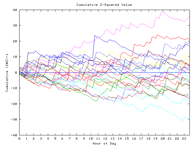 Cumulative Z plot