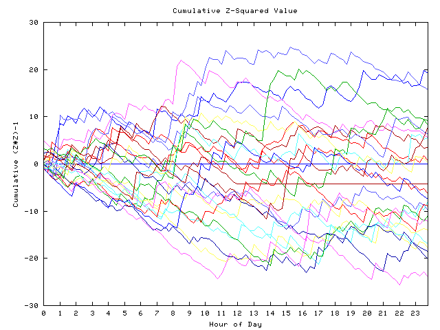 Cumulative Z plot