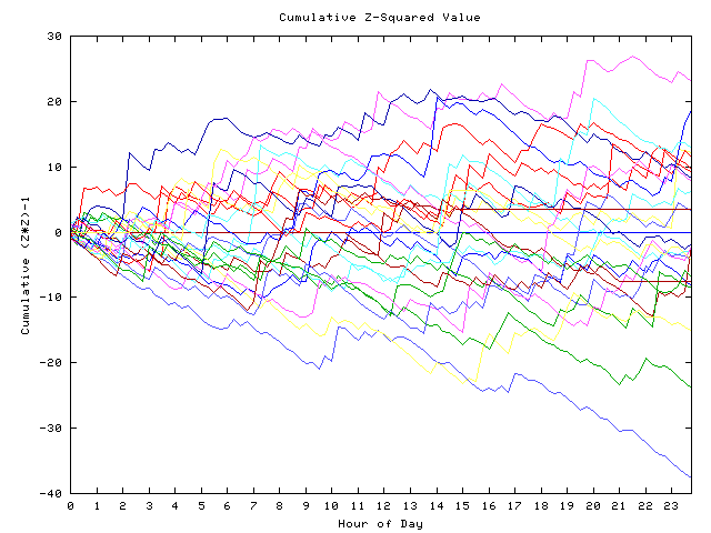 Cumulative Z plot