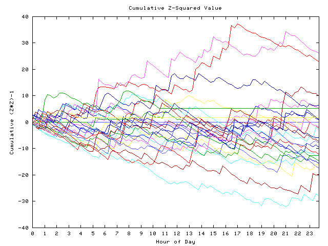 Cumulative Z plot