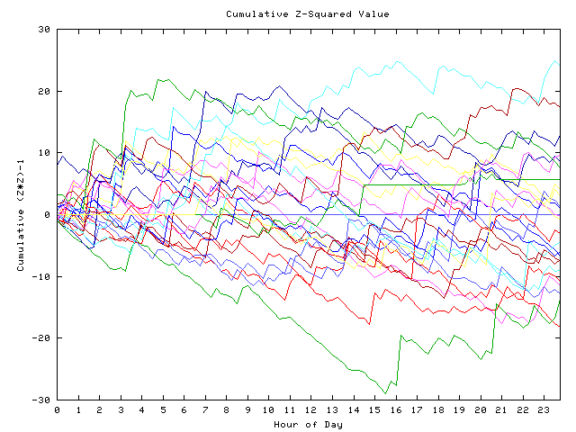 Cumulative Z plot