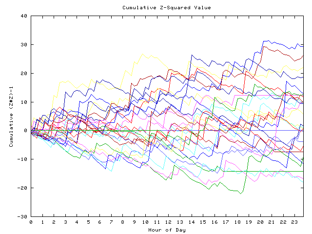 Cumulative Z plot