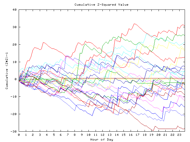 Cumulative Z plot