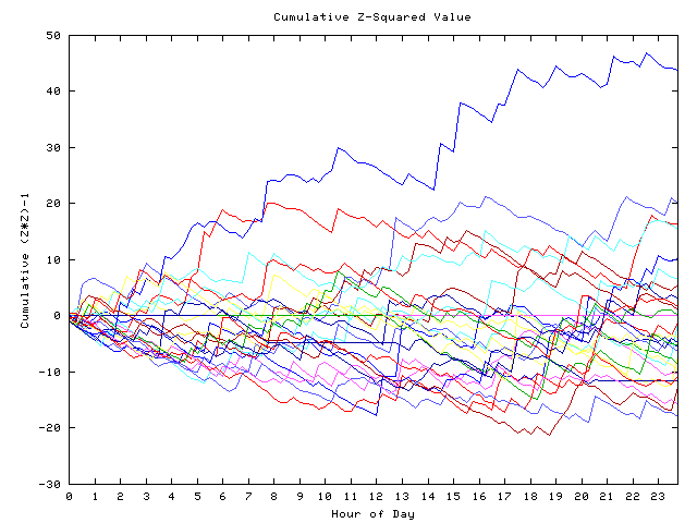 Cumulative Z plot