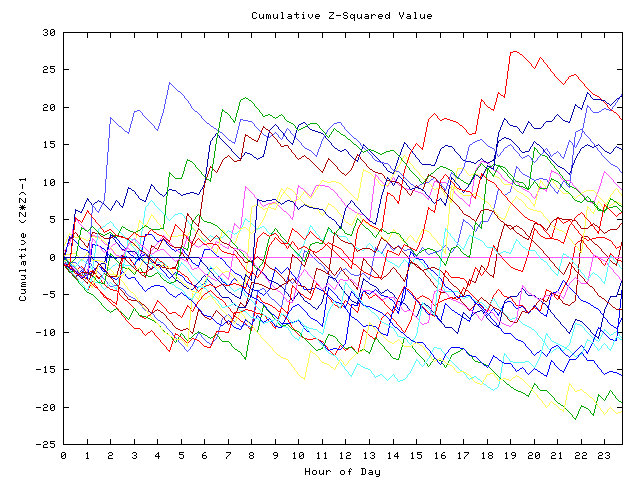 Cumulative Z plot