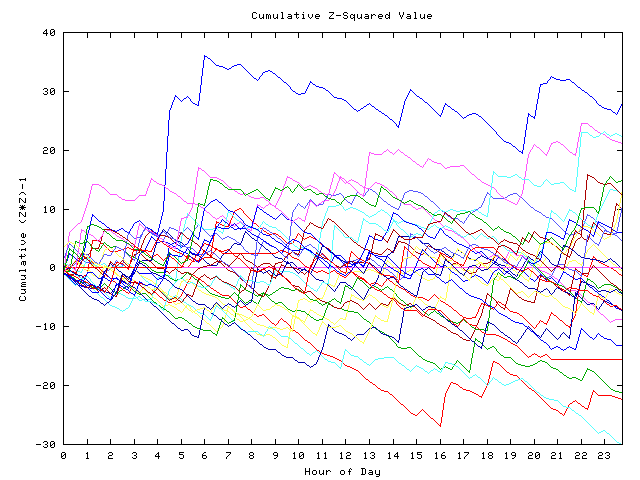 Cumulative Z plot