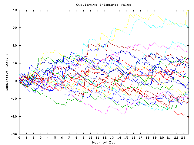 Cumulative Z plot