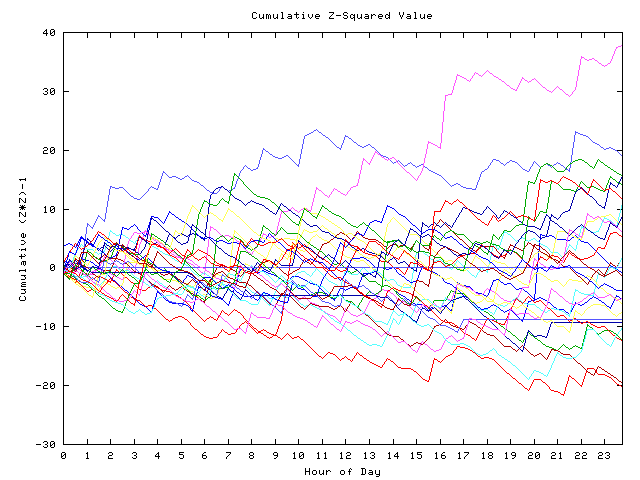 Cumulative Z plot