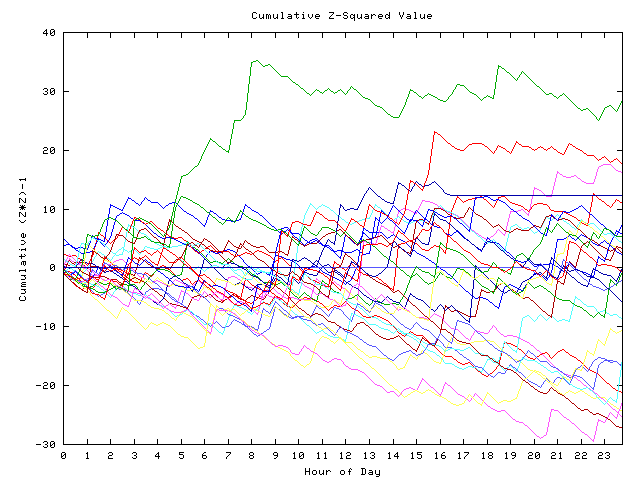 Cumulative Z plot