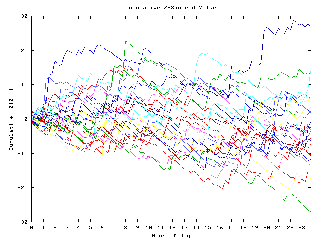 Cumulative Z plot