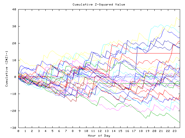 Cumulative Z plot