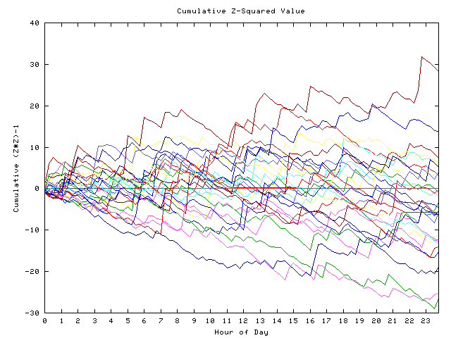 Cumulative Z plot