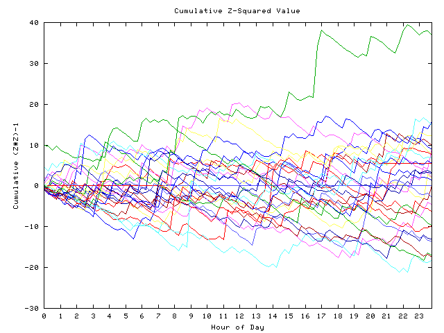 Cumulative Z plot