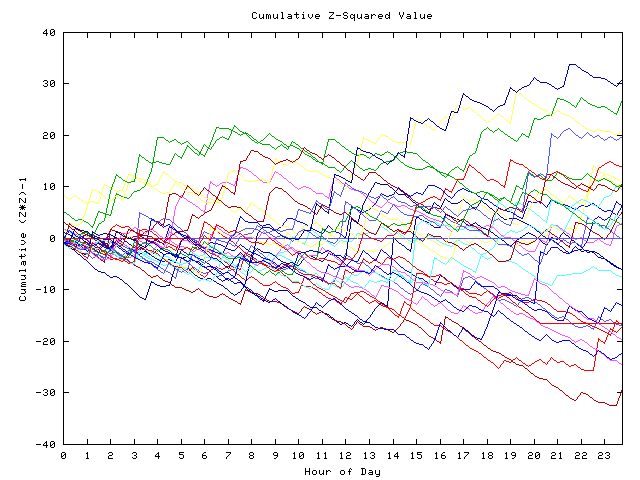 Cumulative Z plot