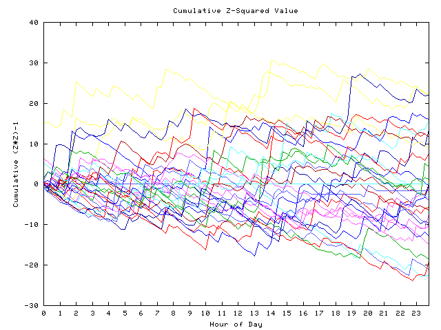 Cumulative Z plot