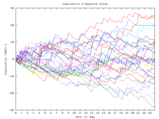 Cumulative Z plot