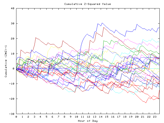 Cumulative Z plot