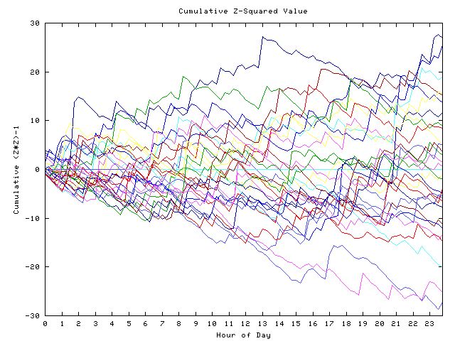 Cumulative Z plot