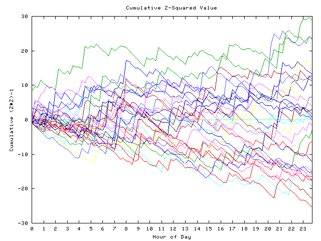 Cumulative Z plot