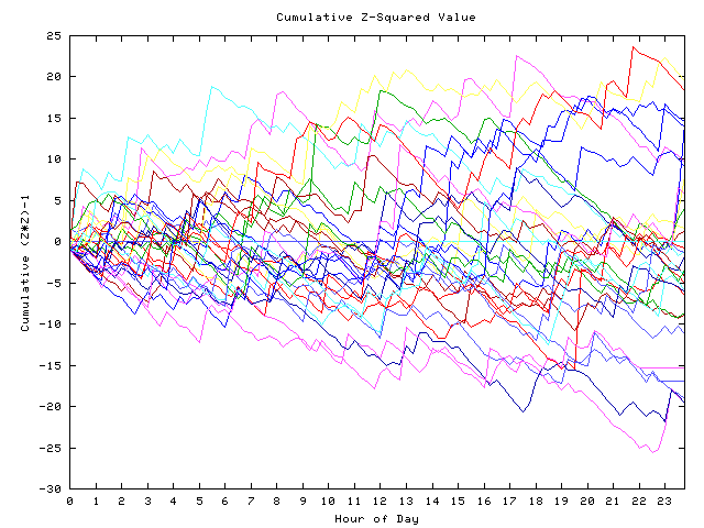 Cumulative Z plot