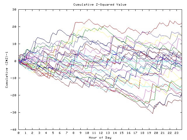 Cumulative Z plot